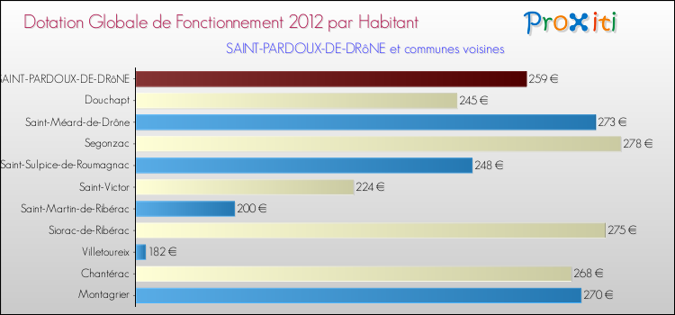 Montant des dotations globales de fonctionnement DGF par Habitant pour SAINT-PARDOUX-DE-DRôNE et les communes proches Comparaison des des dotations globales de fonctionnement DGF par habitant pour SAINT-PARDOUX-DE-DRôNE et les communes voisines