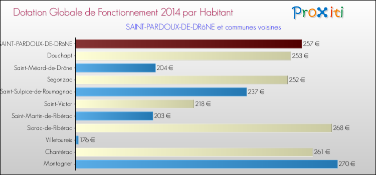Montant des dotations globales de fonctionnement DGF par Habitant pour SAINT-PARDOUX-DE-DRôNE et les communes proches en 2014. Comparaison des des dotations globales de fonctionnement DGF par habitant pour SAINT-PARDOUX-DE-DRôNE et les communes voisines en 2014.