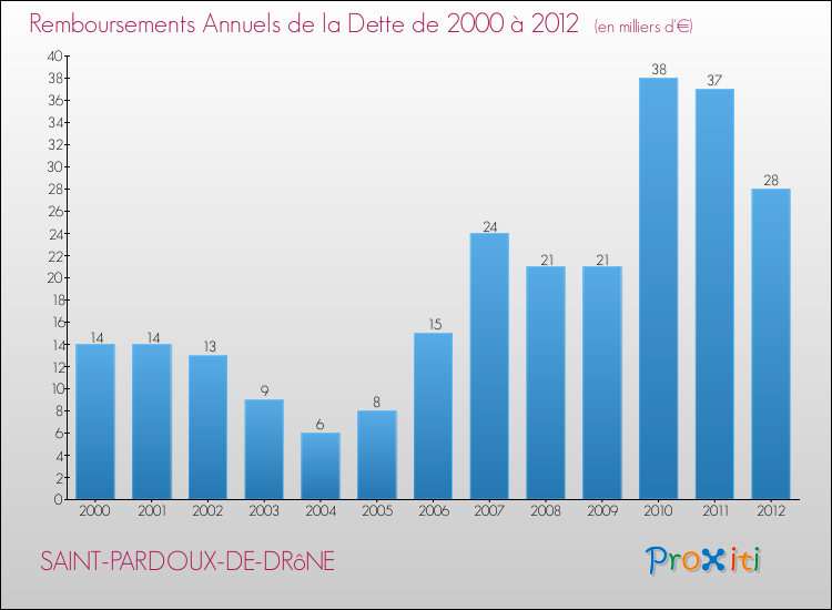 Evolution de l'annuité de la dette pour la commune de SAINT-PARDOUX-DE-DRôNE de 2000 à 2012 Annuités de la dette pour SAINT-PARDOUX-DE-DRôNE de 2000 à 2012