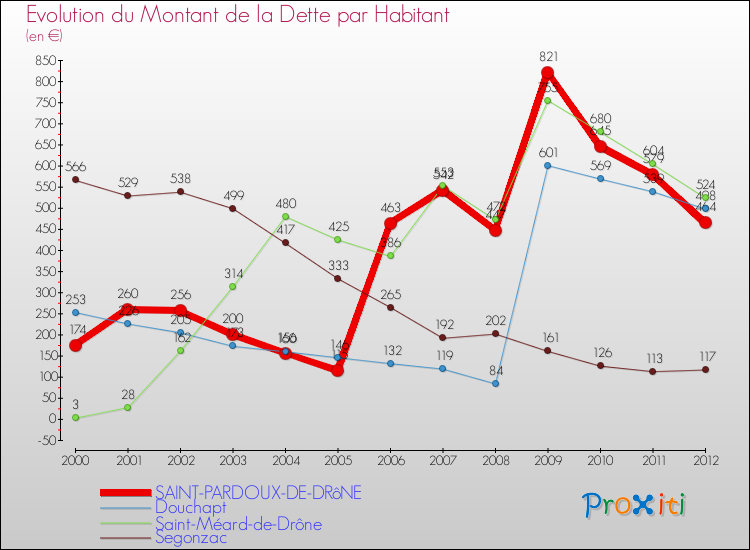 Evolution de la dette par habitant pour la commune de SAINT-PARDOUX-DE-DRôNE et les communes proches de 2000 à 2012 Comparaison de la dette par habitant pour SAINT-PARDOUX-DE-DRôNE et les communes voisines de 2000 à 2012