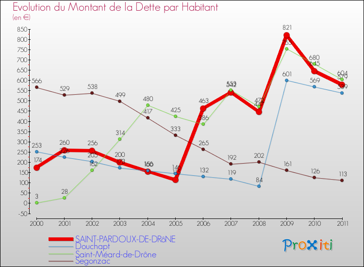Evolution de la dette par habitant pour la commune de SAINT-PARDOUX-DE-DRôNE et les communes proches Comparaison de la dette par habitant pour SAINT-PARDOUX-DE-DRôNE et les communes voisines