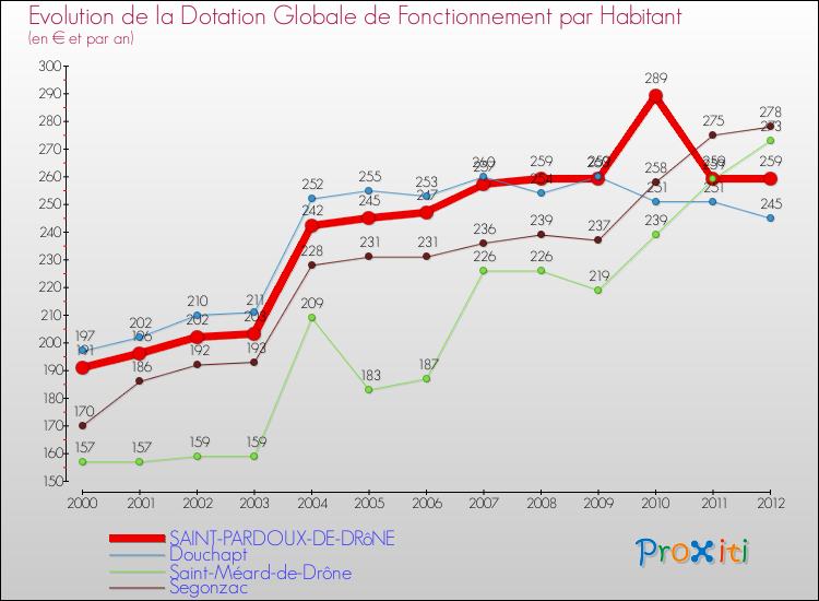 Evolution et montant de la dotation globale de fonctionnement par Habitant pour SAINT-PARDOUX-DE-DRôNE et les communes proches Comparaison des dotations globales de fonctionnement par habitant pour SAINT-PARDOUX-DE-DRôNE et les communes voisines