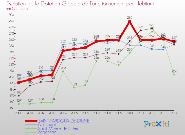 Evolution et montant de la dotation globale de fonctionnement par Habitant pour SAINT-PARDOUX-DE-DRôNE et les communes proches de 2000 à 2014. Comparaison des dotations globales de fonctionnement par habitant pour SAINT-PARDOUX-DE-DRôNE et les communes voisines de 2000 à 2014.
