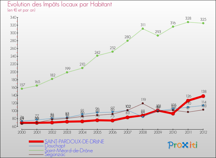 Evolution et montant des impôts locaux par Habitant pour SAINT-PARDOUX-DE-DRôNE et les communes proches Comparaison des impôts locaux par habitant pour SAINT-PARDOUX-DE-DRôNE et les communes voisines