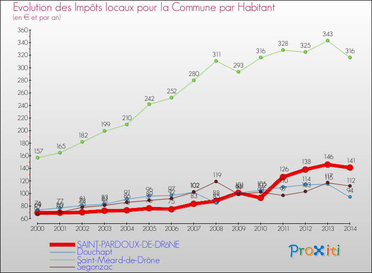 Evolution et montant des impôts locaux par Habitant pour SAINT-PARDOUX-DE-DRôNE et les communes proches de 2000 à 2014 Comparaison des impôts locaux par habitant pour SAINT-PARDOUX-DE-DRôNE et les communes voisines de 2000 à 2014