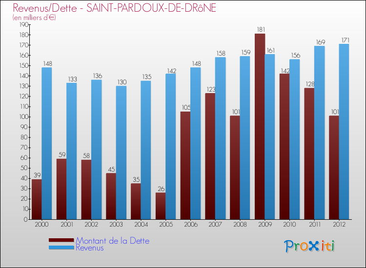 Evolution comparée de la dette et des revenus pour la commune de SAINT-PARDOUX-DE-DRôNE de 2000 à 2012 Comparaison de la dette et des revenus pour SAINT-PARDOUX-DE-DRôNE de 2000 à 2012