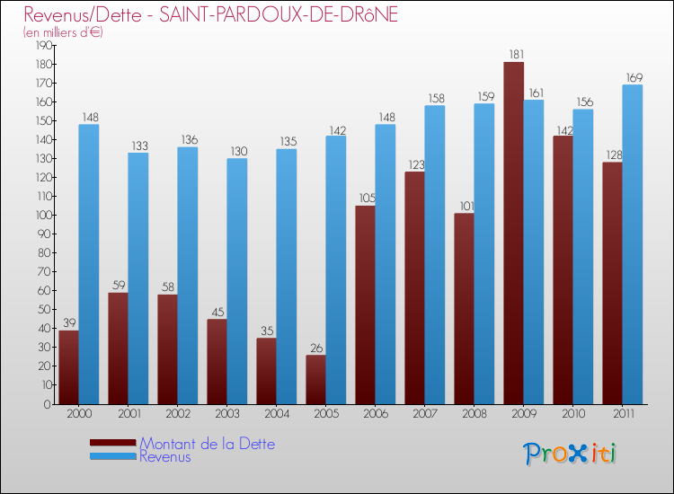 Evolution comparée de la dette et des revenus pour la commune de SAINT-PARDOUX-DE-DRôNE de 2000 à 2011 Comparaison de la dette et des revenus pour SAINT-PARDOUX-DE-DRôNE de 2000 à 2011