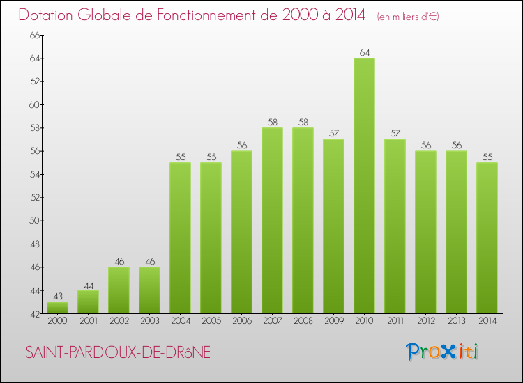 Evolution du montant de la Dotation Globale de Fonctionnement pour la commune de SAINT-PARDOUX-DE-DRôNE de 2000 à 2014 Evolution du montant de la Dotation Globale de Fonctionnement pour SAINT-PARDOUX-DE-DRôNE de 2000 à 2014