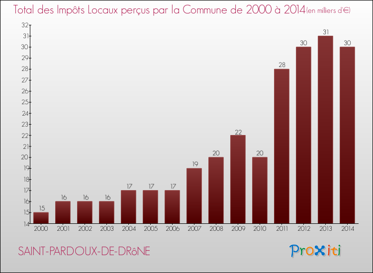 Evolution des Impôts Locaux pour la commune de SAINT-PARDOUX-DE-DRôNE de 2000 à 2014 Evolution des Impôts Locaux pour SAINT-PARDOUX-DE-DRôNE de 2000 à 2014