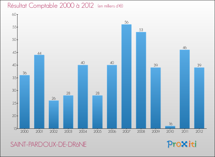 Evolution du résultat comptable pour la commune de SAINT-PARDOUX-DE-DRôNE de 2000 à 2012 Evolution du résultat comptable pour SAINT-PARDOUX-DE-DRôNE de 2000 à 2012