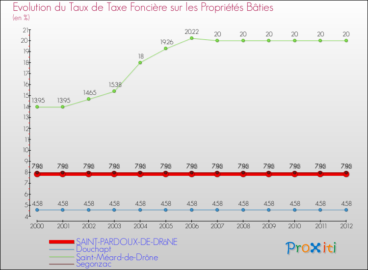 Evolution du taux de la taxe foncière sur le bati pour SAINT-PARDOUX-DE-DRôNE et les communes proches de 2000 à 2012 Comparaison des taux de taxe foncière sur le bati pour SAINT-PARDOUX-DE-DRôNE et les communes voisines de 2000 à 2012