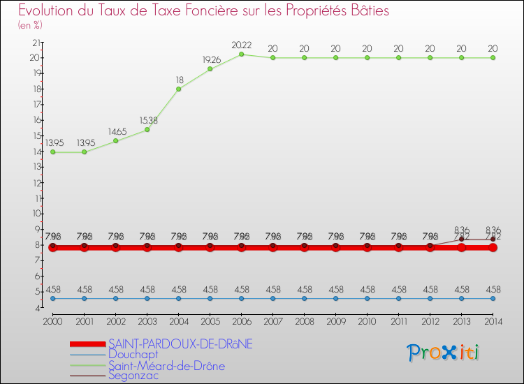 Evolution du taux de la taxe foncière sur le bati pour SAINT-PARDOUX-DE-DRôNE et les communes proches de 2000 à 2014 Comparaison des taux de taxe foncière sur le bati pour SAINT-PARDOUX-DE-DRôNE et les communes voisines de 2000 à 2014