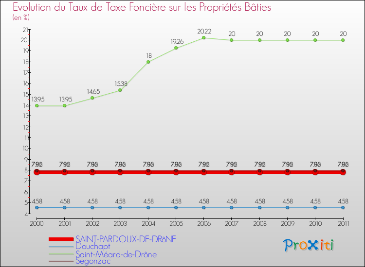 Evolution du taux de la taxe foncière sur le bati pour SAINT-PARDOUX-DE-DRôNE et les communes proches Comparaison des taux de taxe foncière sur le bati pour SAINT-PARDOUX-DE-DRôNE et les communes voisines