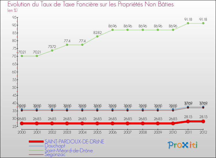 Evolution du taux de la taxe foncière sur les immeubles et terrains non batis pour SAINT-PARDOUX-DE-DRôNE et les communes proches de 2000 à 2012 Comparaison des taux de la taxe foncière sur les immeubles et terrains non batis pour SAINT-PARDOUX-DE-DRôNE et les communes voisines de 2000 à 2012