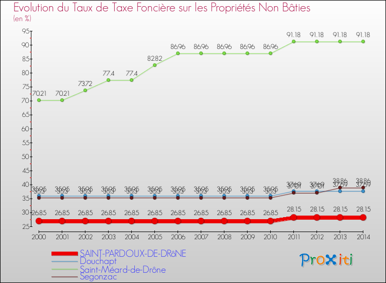 Evolution du taux de la taxe foncière sur les immeubles et terrains non batis pour SAINT-PARDOUX-DE-DRôNE et les communes proches de 2000 à 2014 Comparaison des taux de la taxe foncière sur les immeubles et terrains non batis pour SAINT-PARDOUX-DE-DRôNE et les communes voisines de 2000 à 2014