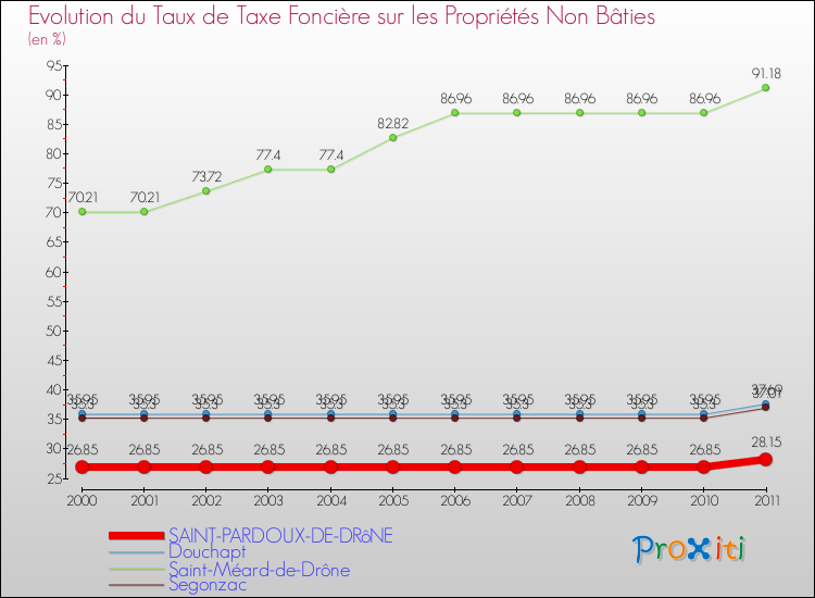 Evolution du taux de la taxe foncière sur les immeubles et terrains non batis pour SAINT-PARDOUX-DE-DRôNE et les communes proches Comparaison des taux de la taxe foncière sur les immeubles et terrains non batis pour SAINT-PARDOUX-DE-DRôNE et les communes voisines