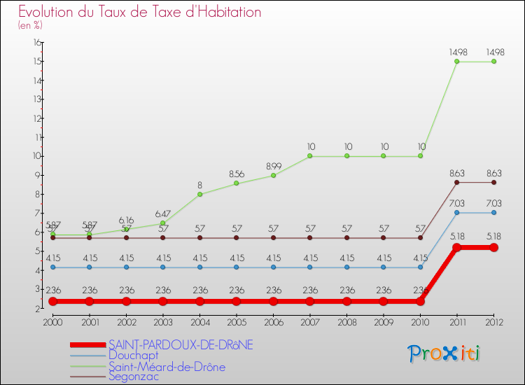 Evolution du taux de la taxe d'habitation pour SAINT-PARDOUX-DE-DRôNE et les communes proches Comparaison des taux de la taxe d'habitation pour SAINT-PARDOUX-DE-DRôNE et les communes voisines