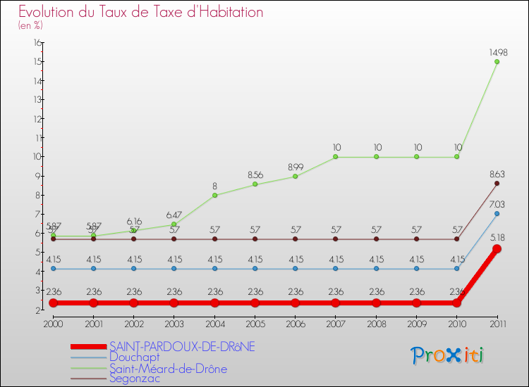 Evolution du taux de la taxe d'habitation pour SAINT-PARDOUX-DE-DRôNE et les communes proches Comparaison des taux de la taxe d'habitation pour SAINT-PARDOUX-DE-DRôNE et les communes voisines