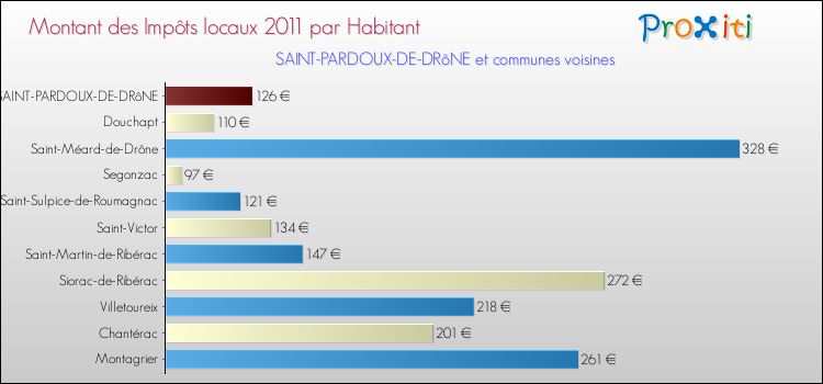 Montant des impôts locaux par Habitant pour SAINT-PARDOUX-DE-DRôNE et les communes proches Comparaison des impôts locaux par habitant pour SAINT-PARDOUX-DE-DRôNE et les communes voisines