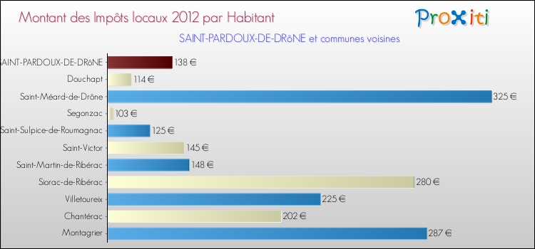 Montant des impôts locaux par Habitant pour SAINT-PARDOUX-DE-DRôNE et les communes proches Comparaison des impôts locaux par habitant pour SAINT-PARDOUX-DE-DRôNE et les communes voisines