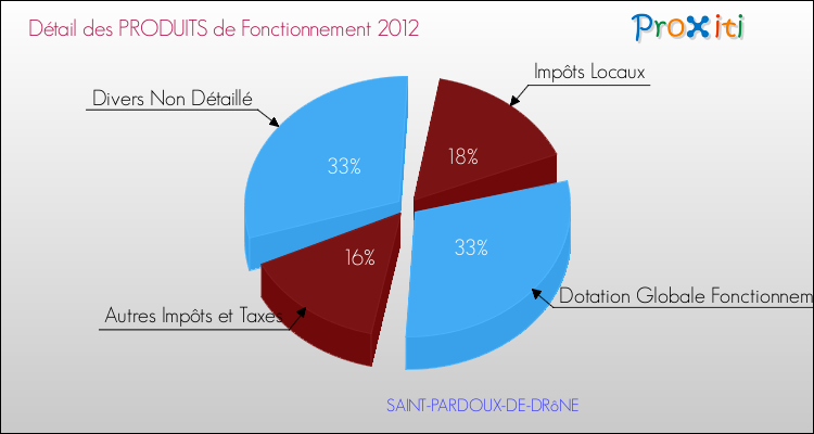 Décomposition du Budget de Fonctionnement 2012 de la commune de SAINT-PARDOUX-DE-DRôNE Budget de Fonctionnement 2012 pour la commune de SAINT-PARDOUX-DE-DRôNE
