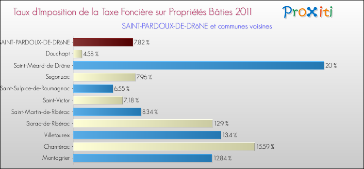 Taux d'imposition de la taxe foncière sur le bati 2011 pour SAINT-PARDOUX-DE-DRôNE et les communes proches Comparaison des taux d'imposition de la taxe foncière sur le bati 2011 pour SAINT-PARDOUX-DE-DRôNE et les communes voisines