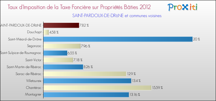 Taux d'imposition de la taxe foncière sur le bati 2012 pour SAINT-PARDOUX-DE-DRôNE et les communes proches Comparaison des taux d'imposition de la taxe foncière sur le bati 2012 pour SAINT-PARDOUX-DE-DRôNE et les communes voisines