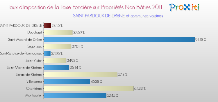 Taux d'imposition de la taxe foncière sur les immeubles et terrains non batis 2011 pour SAINT-PARDOUX-DE-DRôNE et les communes proches Comparaison des taux d'imposition de la taxe foncière sur les immeubles et terrains non batis 2011 pour SAINT-PARDOUX-DE-DRôNE et les communes voisines