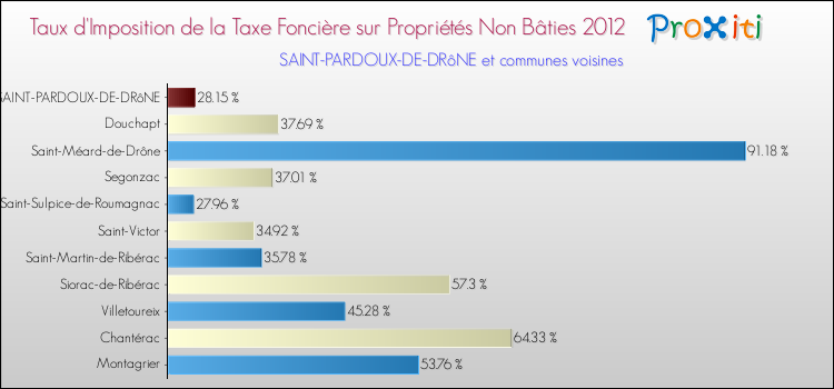 Taux d'imposition de la taxe foncière sur les immeubles et terrains non batis 2012 pour SAINT-PARDOUX-DE-DRôNE et les communes proches Comparaison des taux d'imposition de la taxe foncière sur les immeubles et terrains non batis 2012 pour SAINT-PARDOUX-DE-DRôNE et les communes voisines