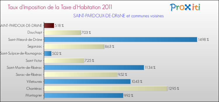 Taux d'imposition de la taxe d'habitation 2011 pour SAINT-PARDOUX-DE-DRôNE et les communes proches Comparaison des taux d'imposition de la taxe d'habitation 2011 pour SAINT-PARDOUX-DE-DRôNE et les communes voisines