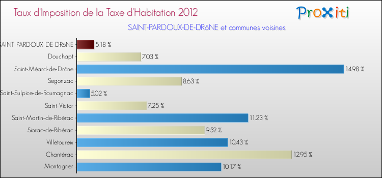 Taux d'imposition de la taxe d'habitation 2012 pour SAINT-PARDOUX-DE-DRôNE et les communes proches Comparaison des taux d'imposition de la taxe d'habitation 2012 pour SAINT-PARDOUX-DE-DRôNE et les communes voisines
