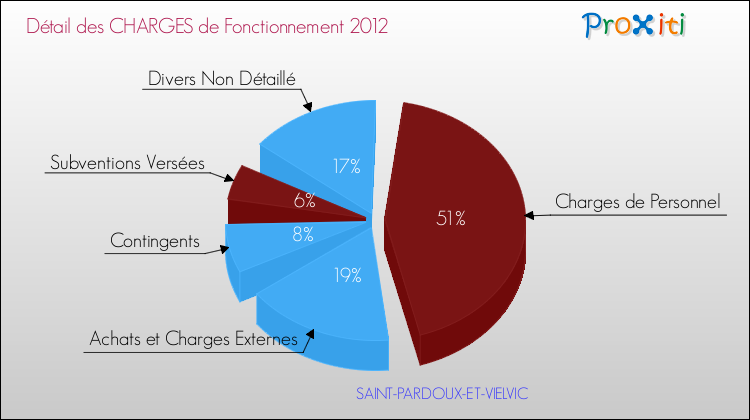 Décomposition des Charges de Fonctionnement 2012 de la commune de SAINT-PARDOUX-ET-VIELVIC Charges de Fonctionnement 2012 pour la commune de SAINT-PARDOUX-ET-VIELVIC