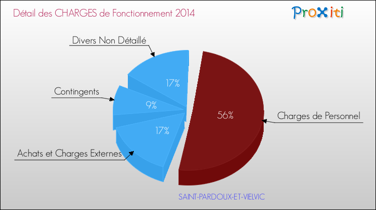 Décomposition des Charges de Fonctionnement 2014 de la commune de SAINT-PARDOUX-ET-VIELVIC Charges de Fonctionnement 2014 pour la commune de SAINT-PARDOUX-ET-VIELVIC