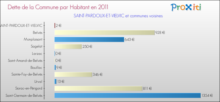 Dette par habitant de la commune en 2011 pour SAINT-PARDOUX-ET-VIELVIC et les communes proches Comparaison de la dette par habitant de la commune en 2011 pour SAINT-PARDOUX-ET-VIELVIC et les communes voisines