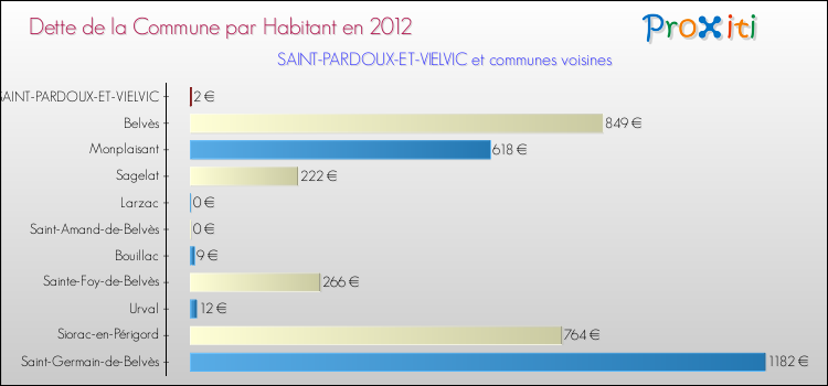 Dette par habitant de la commune en 2012 pour SAINT-PARDOUX-ET-VIELVIC et les communes proches Comparaison de la dette par habitant de la commune en 2012 pour SAINT-PARDOUX-ET-VIELVIC et les communes voisines