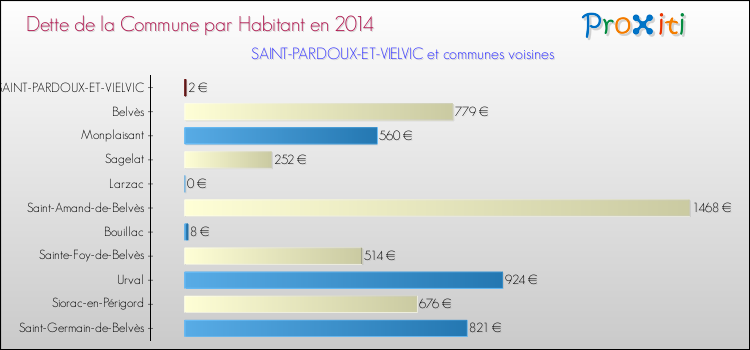 Dette par habitant de la commune en 2014 pour SAINT-PARDOUX-ET-VIELVIC et les communes proches Comparaison de la dette par habitant de la commune en 2014 pour SAINT-PARDOUX-ET-VIELVIC et les communes voisines
