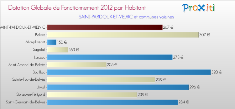 Montant des dotations globales de fonctionnement DGF par Habitant pour SAINT-PARDOUX-ET-VIELVIC et les communes proches Comparaison des des dotations globales de fonctionnement DGF par habitant pour SAINT-PARDOUX-ET-VIELVIC et les communes voisines