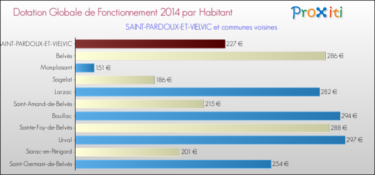 Montant des dotations globales de fonctionnement DGF par Habitant pour SAINT-PARDOUX-ET-VIELVIC et les communes proches en 2014. Comparaison des des dotations globales de fonctionnement DGF par habitant pour SAINT-PARDOUX-ET-VIELVIC et les communes voisines en 2014.