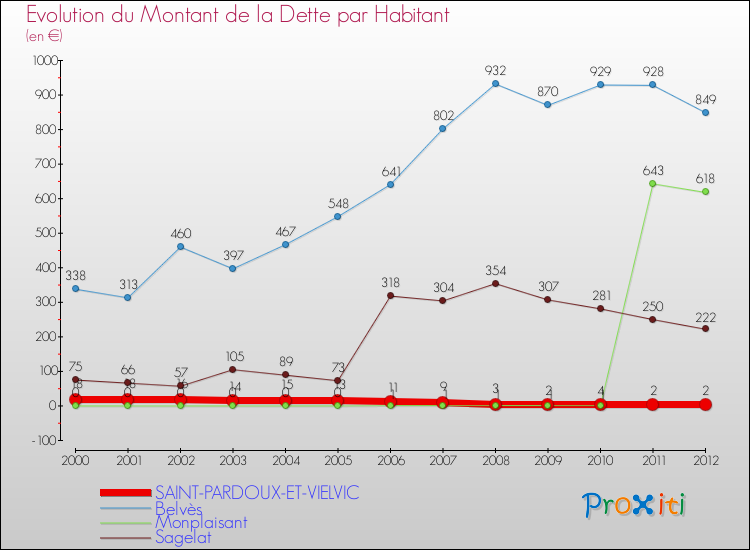 Evolution de la dette par habitant pour la commune de SAINT-PARDOUX-ET-VIELVIC et les communes proches de 2000 à 2012 Comparaison de la dette par habitant pour SAINT-PARDOUX-ET-VIELVIC et les communes voisines de 2000 à 2012