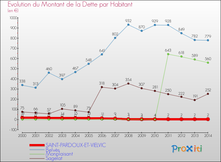 Evolution de la dette par habitant pour la commune de SAINT-PARDOUX-ET-VIELVIC et les communes proches de 2000 à 2014 Comparaison de la dette par habitant pour SAINT-PARDOUX-ET-VIELVIC et les communes voisines de 2000 à 2014