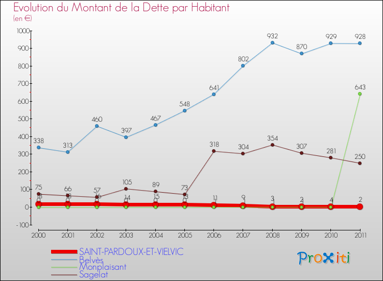 Evolution de la dette par habitant pour la commune de SAINT-PARDOUX-ET-VIELVIC et les communes proches Comparaison de la dette par habitant pour SAINT-PARDOUX-ET-VIELVIC et les communes voisines