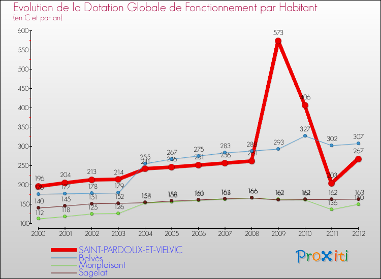 Evolution et montant de la dotation globale de fonctionnement par Habitant pour SAINT-PARDOUX-ET-VIELVIC et les communes proches Comparaison des dotations globales de fonctionnement par habitant pour SAINT-PARDOUX-ET-VIELVIC et les communes voisines
