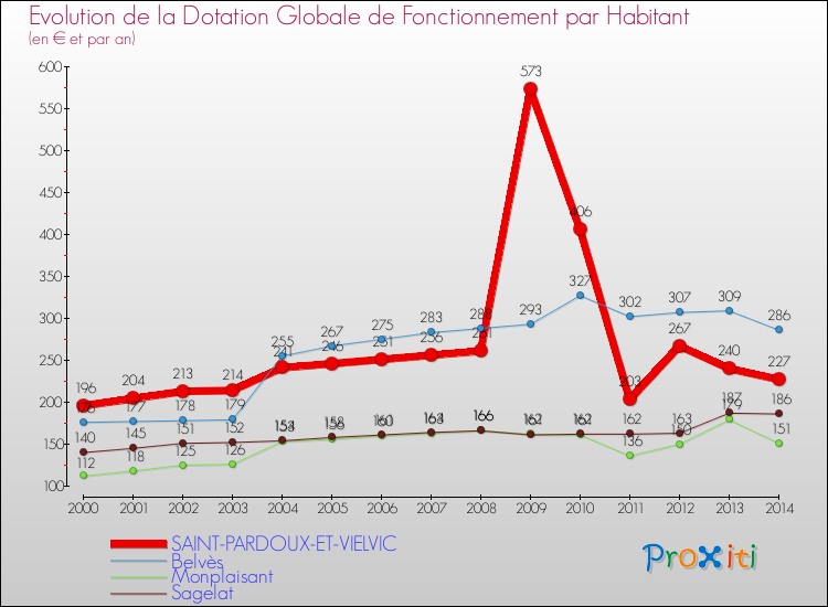 Evolution et montant de la dotation globale de fonctionnement par Habitant pour SAINT-PARDOUX-ET-VIELVIC et les communes proches de 2000 à 2014. Comparaison des dotations globales de fonctionnement par habitant pour SAINT-PARDOUX-ET-VIELVIC et les communes voisines de 2000 à 2014.