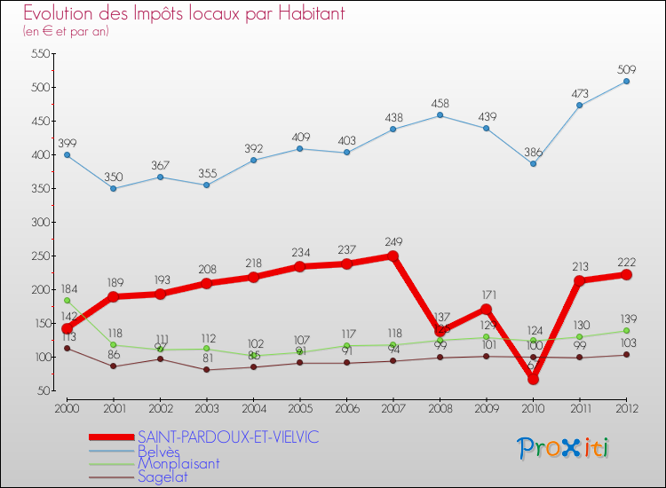 Evolution et montant des impôts locaux par Habitant pour SAINT-PARDOUX-ET-VIELVIC et les communes proches Comparaison des impôts locaux par habitant pour SAINT-PARDOUX-ET-VIELVIC et les communes voisines
