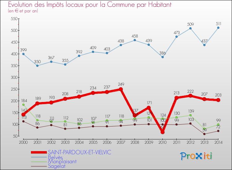 Evolution et montant des impôts locaux par Habitant pour SAINT-PARDOUX-ET-VIELVIC et les communes proches de 2000 à 2014 Comparaison des impôts locaux par habitant pour SAINT-PARDOUX-ET-VIELVIC et les communes voisines de 2000 à 2014