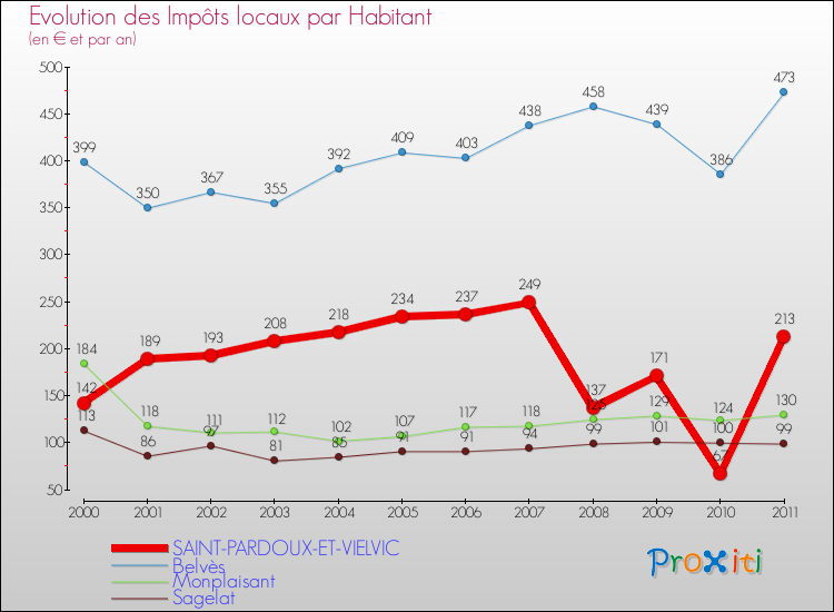 Evolution et montant des impôts locaux par Habitant pour SAINT-PARDOUX-ET-VIELVIC et les communes proches Comparaison des impôts locaux par habitant pour SAINT-PARDOUX-ET-VIELVIC et les communes voisines