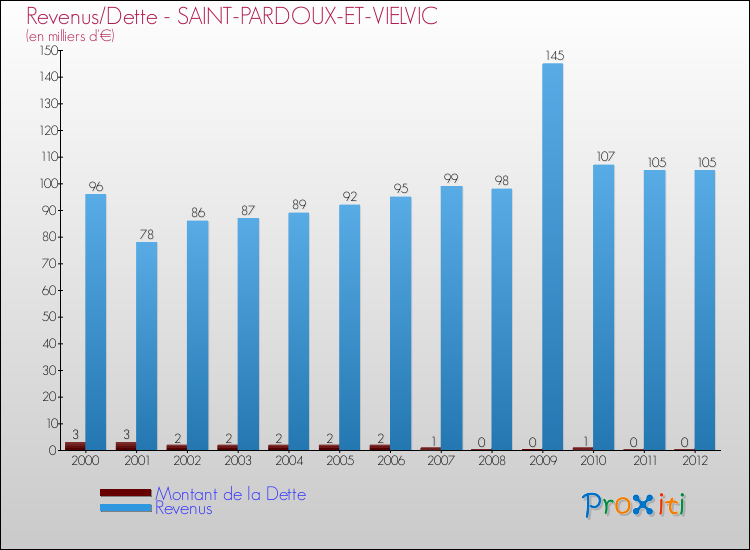 Evolution comparée de la dette et des revenus pour la commune de SAINT-PARDOUX-ET-VIELVIC de 2000 à 2012 Comparaison de la dette et des revenus pour SAINT-PARDOUX-ET-VIELVIC de 2000 à 2012