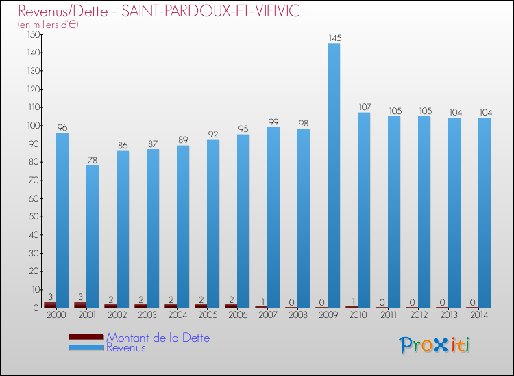 Evolution comparée de la dette et des revenus pour la commune de SAINT-PARDOUX-ET-VIELVIC de 2000 à 2014 Comparaison de la dette et des revenus pour SAINT-PARDOUX-ET-VIELVIC de 2000 à 2014