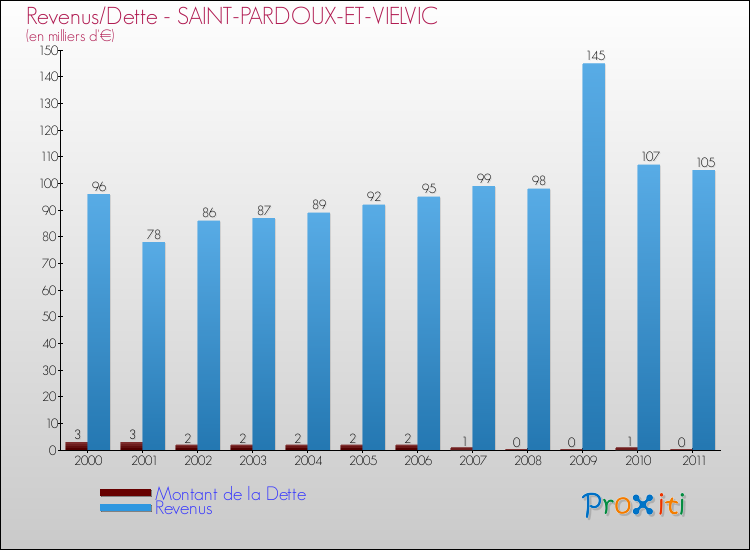 Evolution comparée de la dette et des revenus pour la commune de SAINT-PARDOUX-ET-VIELVIC de 2000 à 2011 Comparaison de la dette et des revenus pour SAINT-PARDOUX-ET-VIELVIC de 2000 à 2011