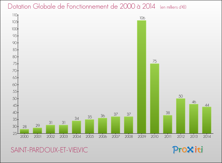 Evolution du montant de la Dotation Globale de Fonctionnement pour la commune de SAINT-PARDOUX-ET-VIELVIC de 2000 à 2014 Evolution du montant de la Dotation Globale de Fonctionnement pour SAINT-PARDOUX-ET-VIELVIC de 2000 à 2014